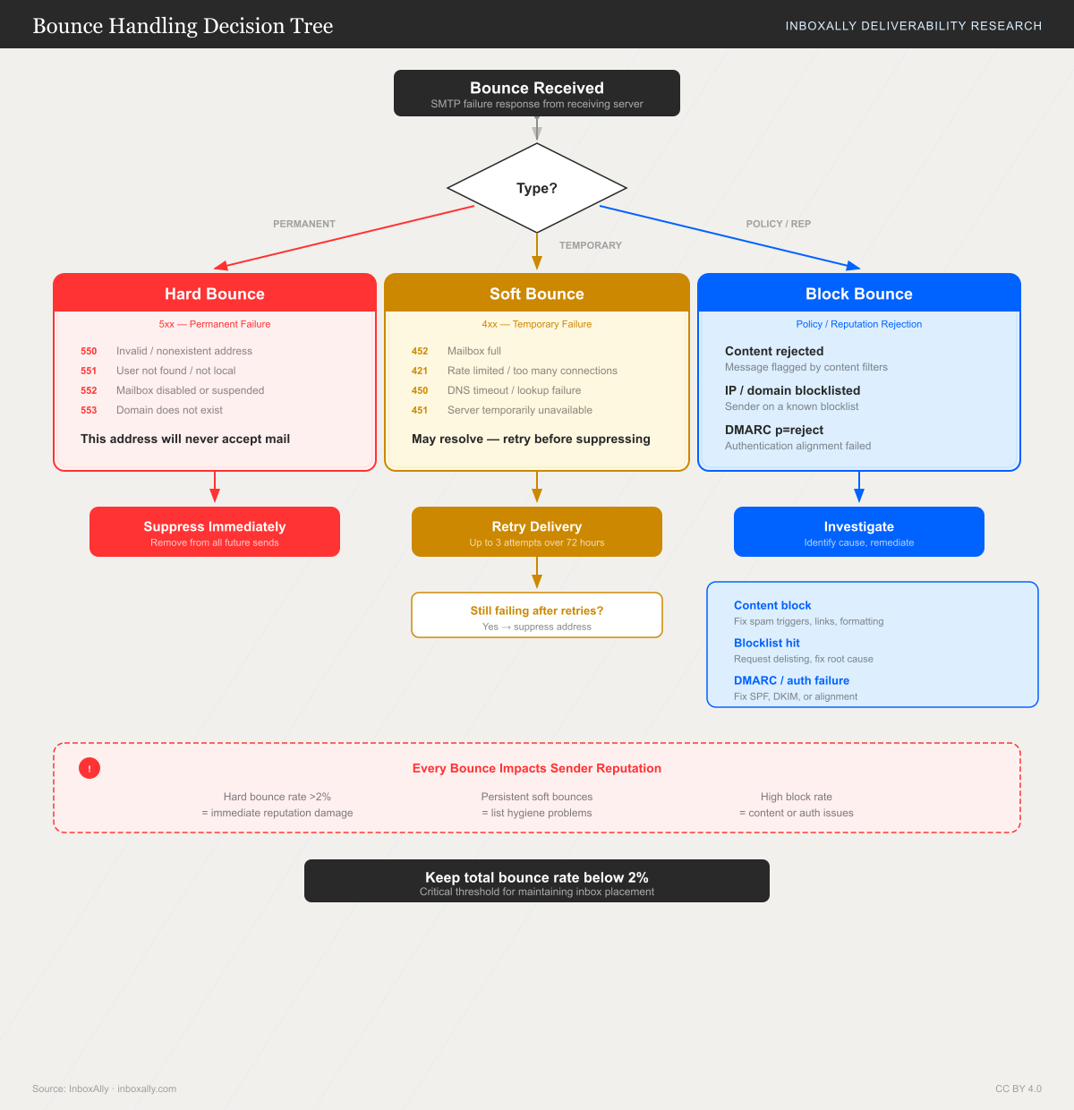 Decision tree showing how to handle hard bounces, soft bounces, and block bounces with retry logic and suppression rules