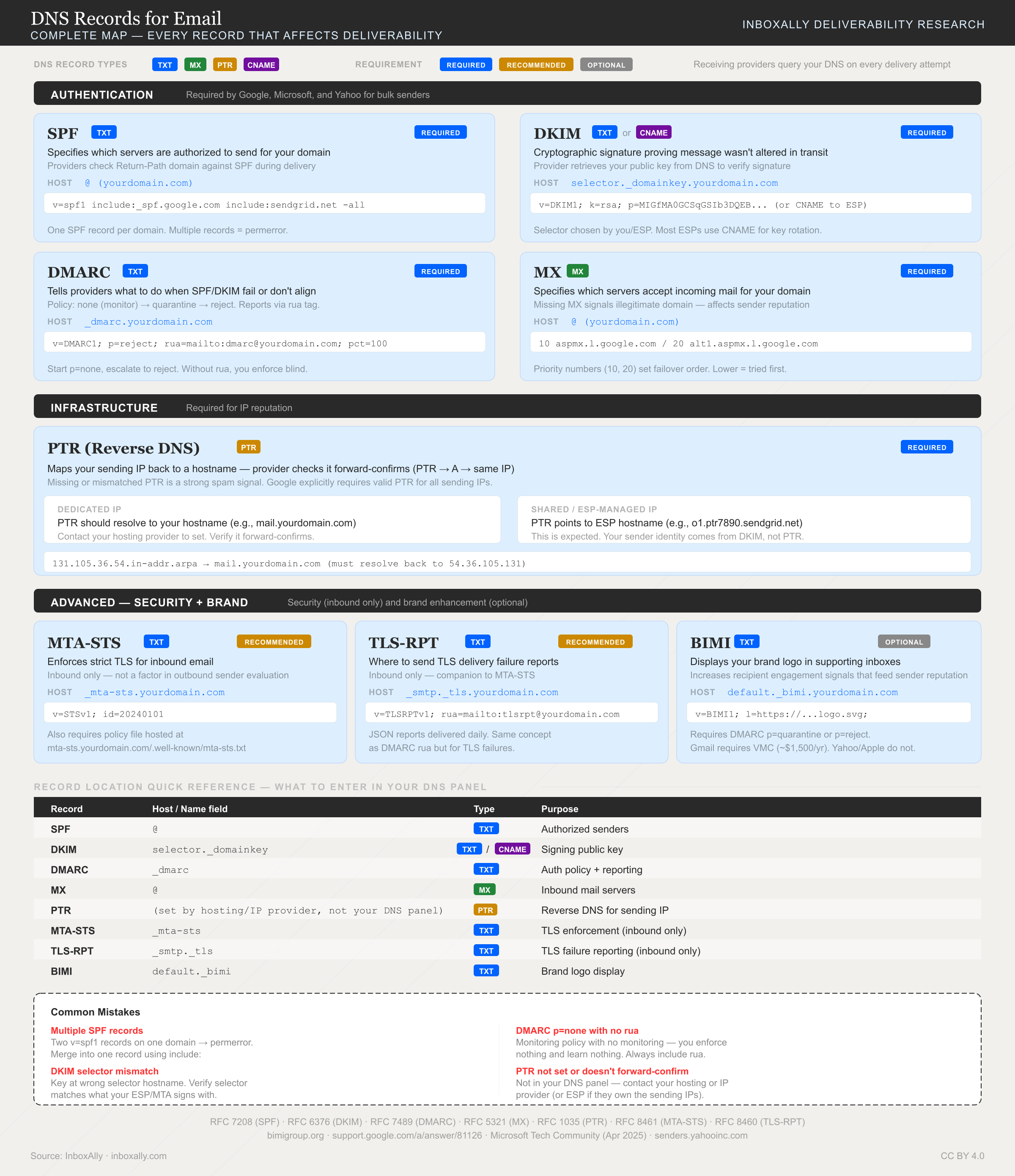 Complete reference of all DNS records that affect email deliverability organized by function: authentication records SPF, DKIM, DMARC, and MX are required by Google, Microsoft, and Yahoo. PTR reverse DNS is required for IP reputation. MTA-STS and TLS-RPT are recommended for TLS enforcement. BIMI is optional for brand logo display. Each record shows the DNS type, hostname location, example value, and requirement tier. Includes a record location quick reference table and common DNS mistakes panel.