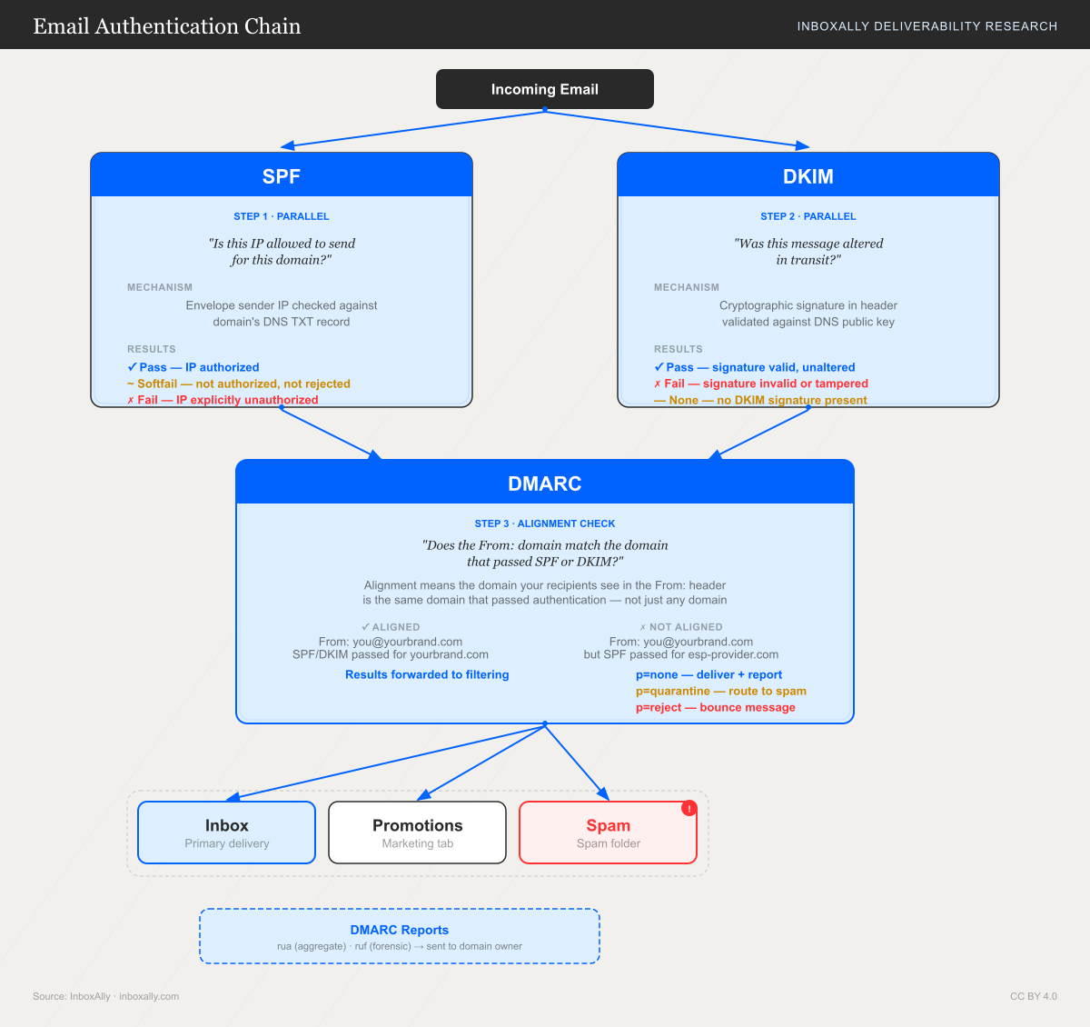 Diagram showing how SPF and DKIM feed into DMARC alignment checks, which determine email placement and generate aggregate and forensic reports. SPF verifies the sending server is authorized. DKIM verifies the message signature. DMARC checks alignment between the two and enforces the domain owner's policy.