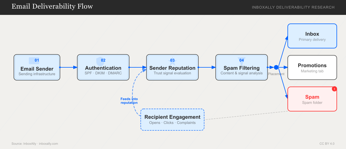 Email deliverability pipeline: an email sender transmits a message that mailbox providers first authenticate using SPF, DKIM, and DMARC. The provider then evaluates the sender's historical reputation. Spam filtering algorithms analyze message content, links, authentication alignment, and reputation signals. Based on these signals the message is placed in the inbox, the promotions tab, or the spam folder. Recipient engagement signals such as opens, clicks, and spam complaints feed back into the sender reputation system and influence future filtering decisions.