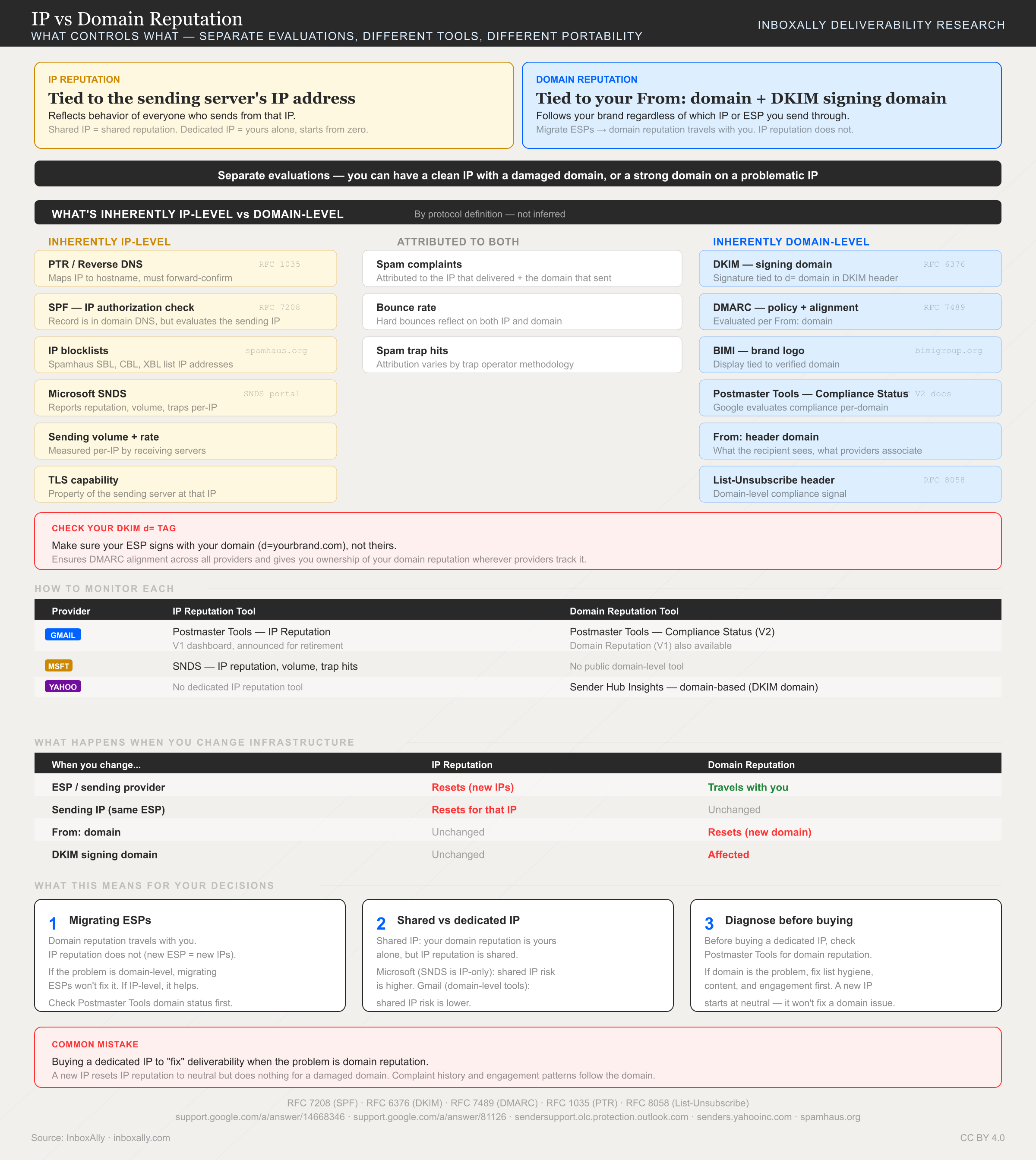 Reference diagram comparing IP reputation and domain reputation across six dimensions: core distinction, protocol-level attribution with RFC citations, DKIM signing domain callout, provider monitoring tools, infrastructure portability, and decision guidance for ESP migration and dedicated IP decisions.
