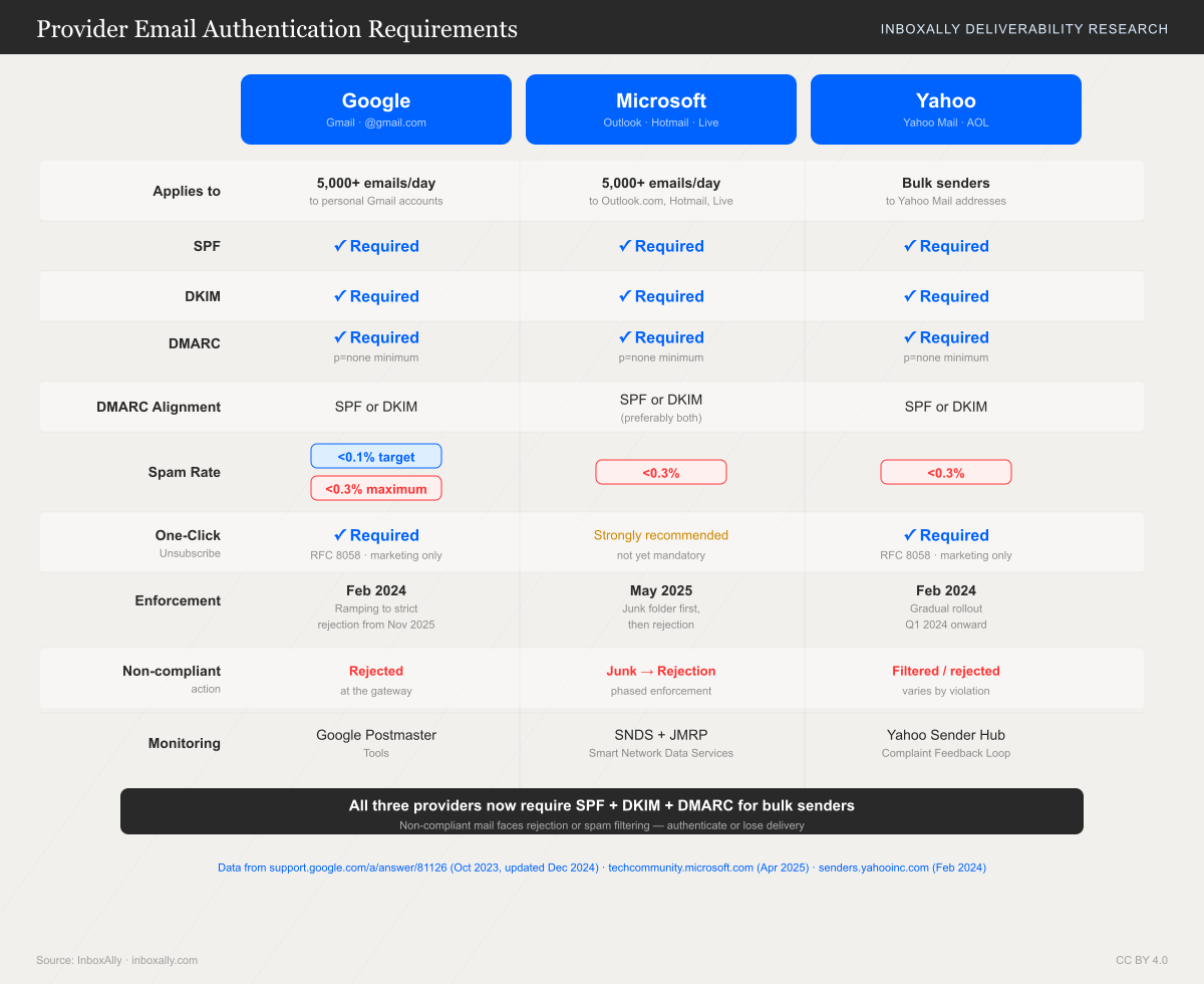 Side-by-side comparison of bulk sender authentication requirements enforced by Google Gmail, Microsoft Outlook, and Yahoo Mail. All three providers require SPF, DKIM, and DMARC authentication with at least p=none policy for senders sending 5,000 or more messages per day. Google enforces a spam complaint rate below 0.1% with a hard maximum of 0.3%. Microsoft and Yahoo both set the threshold at 0.3%. Google and Yahoo require one-click unsubscribe via RFC 8058; Microsoft strongly recommends it. Google began enforcement in February 2024, ramping to strict rejection from November 2025. Microsoft began routing non-compliant mail to Junk in May 2025. Yahoo began gradual enforcement in February 2024.