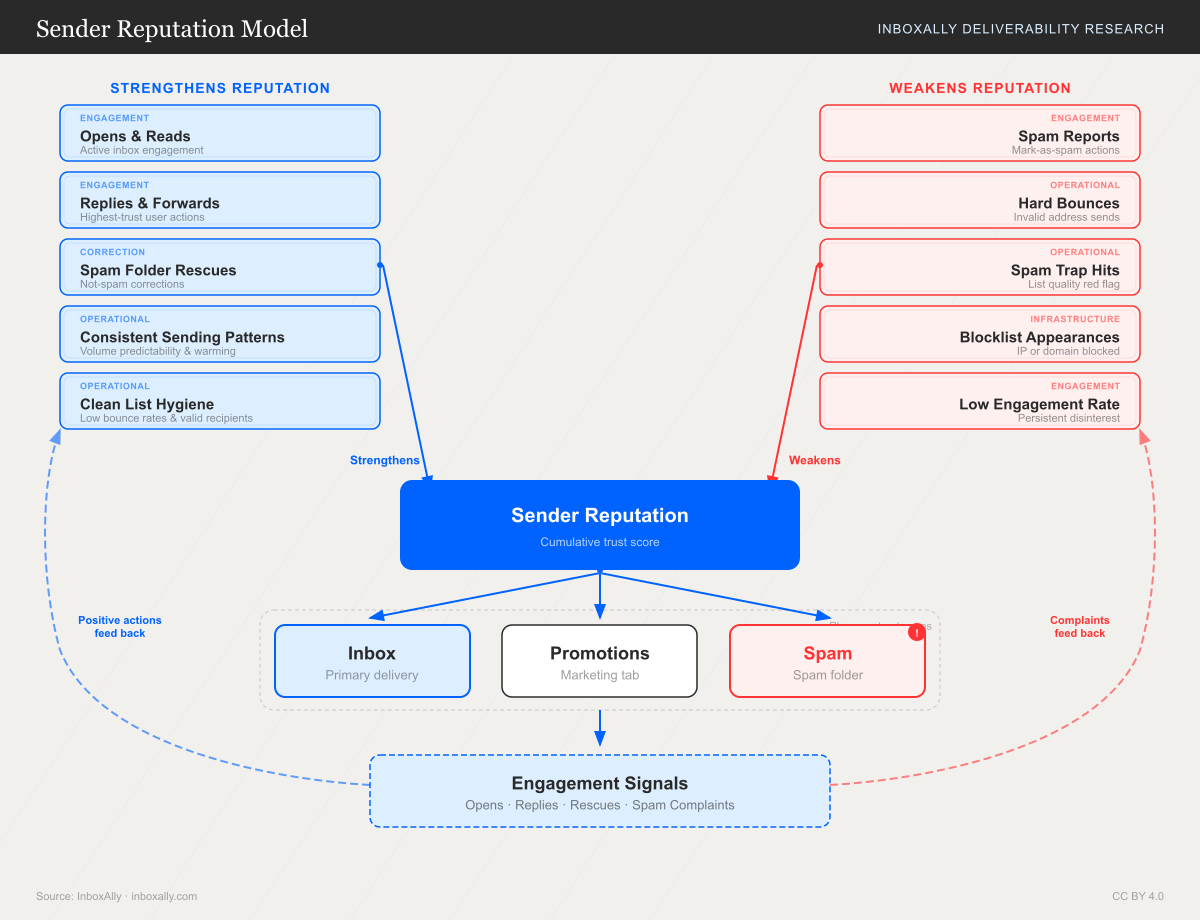 Diagram showing positive and negative signals that determine sender reputation score and email placement. Positive signals include opens, clicks, replies, and consistent sending. Negative signals include spam complaints, high bounce rates, blocklisting, and volume spikes. These signals feed into the sender reputation score which determines inbox placement.