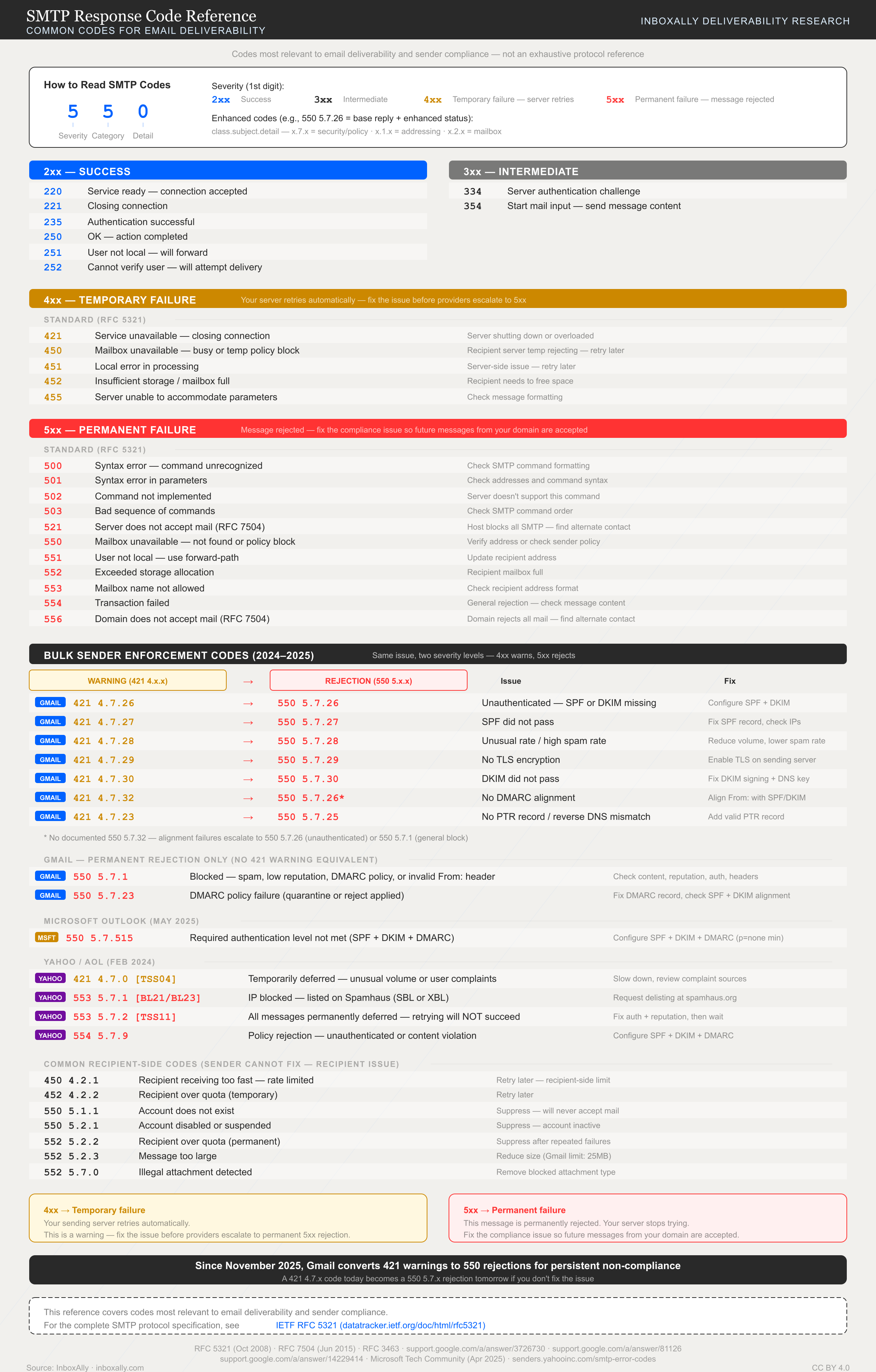 SMTP Response Code Reference showing standard RFC 5321 codes organized by severity tier plus Gmail, Microsoft, and Yahoo enforcement codes with paired warning-to-rejection escalation mapping