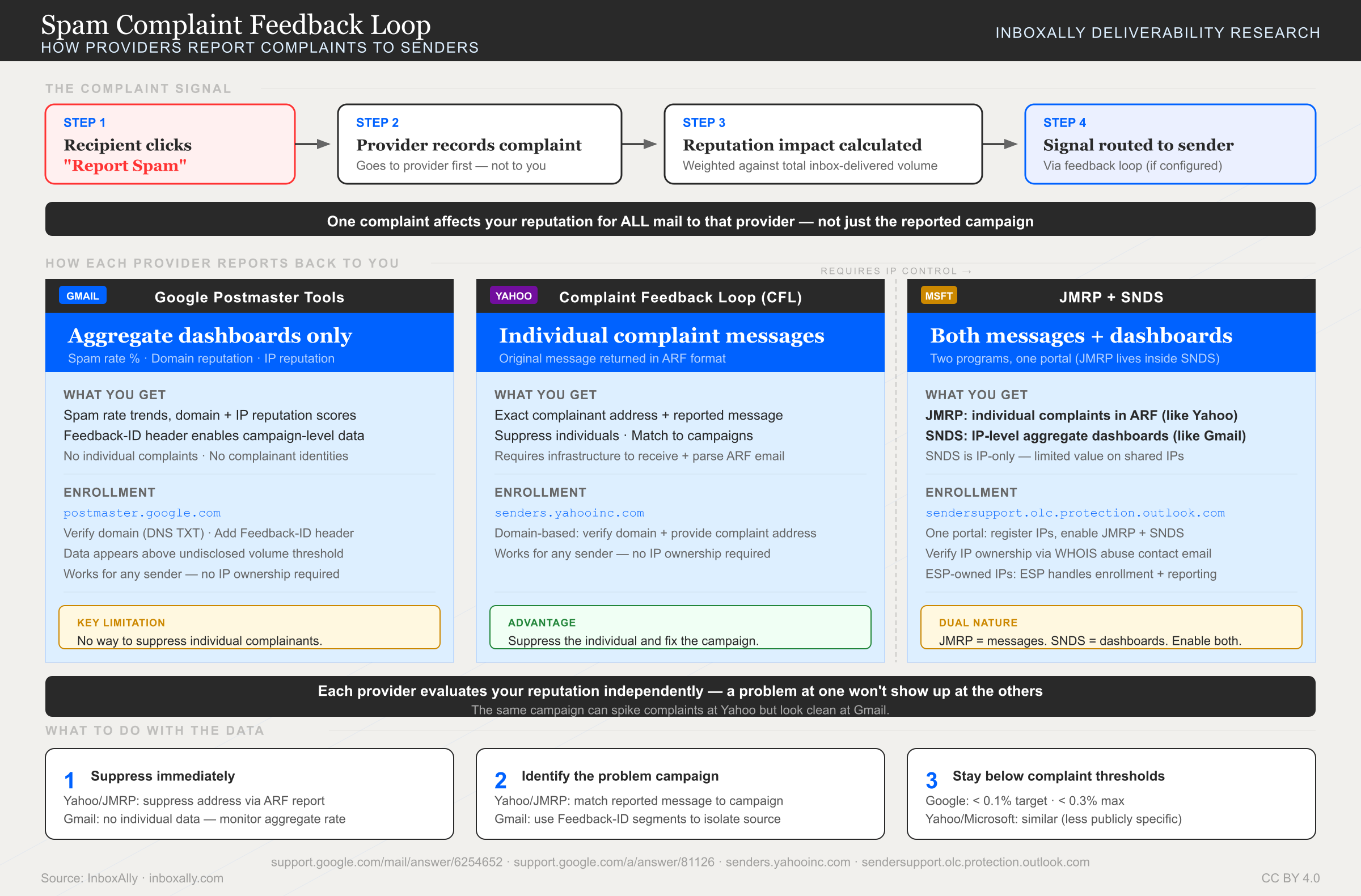 Diagram showing the universal spam complaint signal path from recipient clicking Report Spam through provider reputation calculation, then comparing three feedback mechanisms: Gmail Postmaster Tools provides aggregate dashboards only, Yahoo CFL forwards individual complaints in ARF format, and Microsoft operates JMRP plus SNDS through one portal — JMRP for individual complaints and SNDS for IP-level dashboards. Gmail and Yahoo work for any sender regardless of IP ownership, while Microsoft requires IP control. Includes operational response steps: suppress complainants, identify problem campaigns, and stay below complaint rate thresholds.