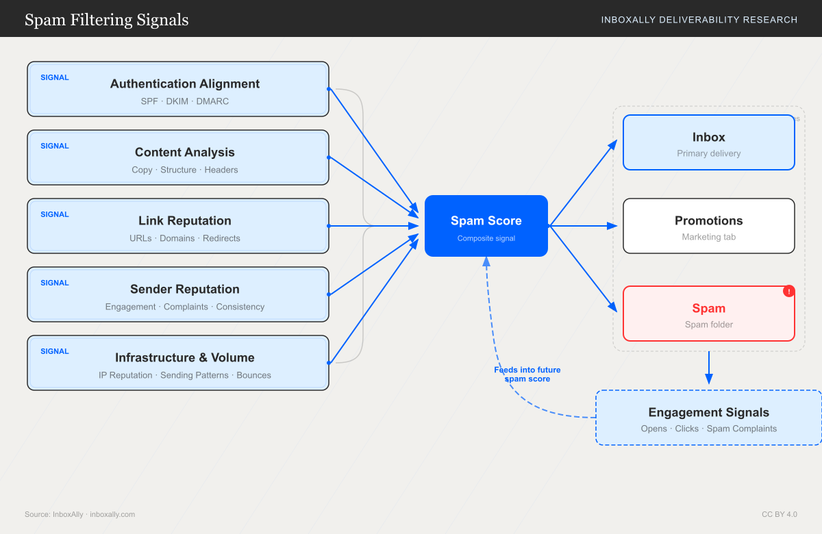 Diagram showing five spam filtering signals — authentication, content, links, sender reputation, and infrastructure — converging into a spam score that determines whether an email reaches the inbox or spam folder. Each signal contributes positively or negatively to the overall filtering decision.