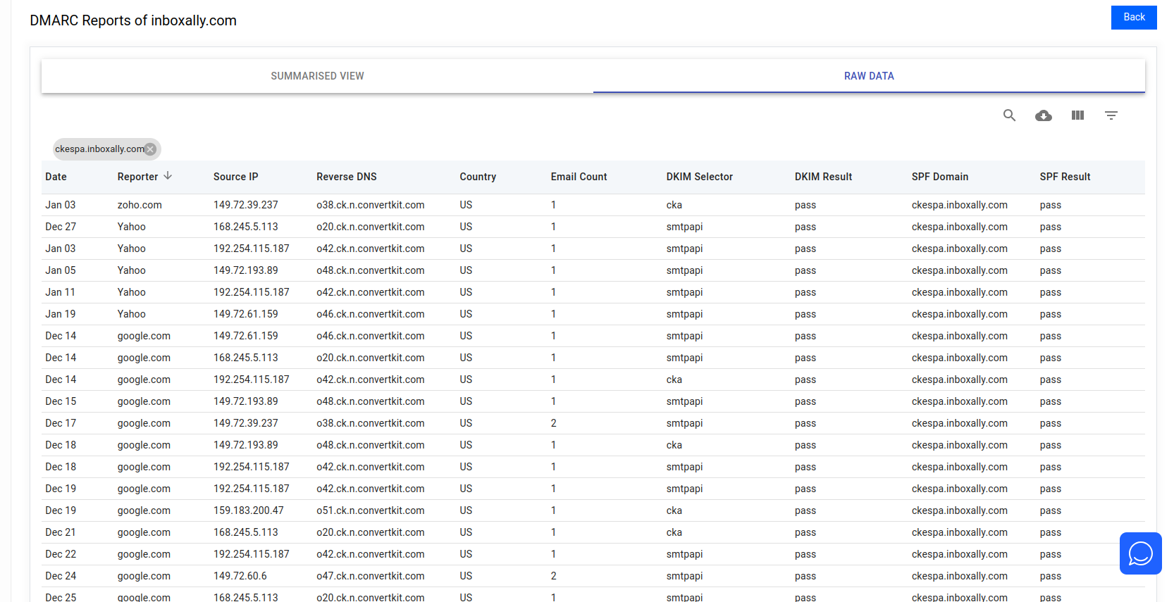 DMARC raw data table showing source IPs, DKIM/SPF results, and email counts for inboxally.com.
