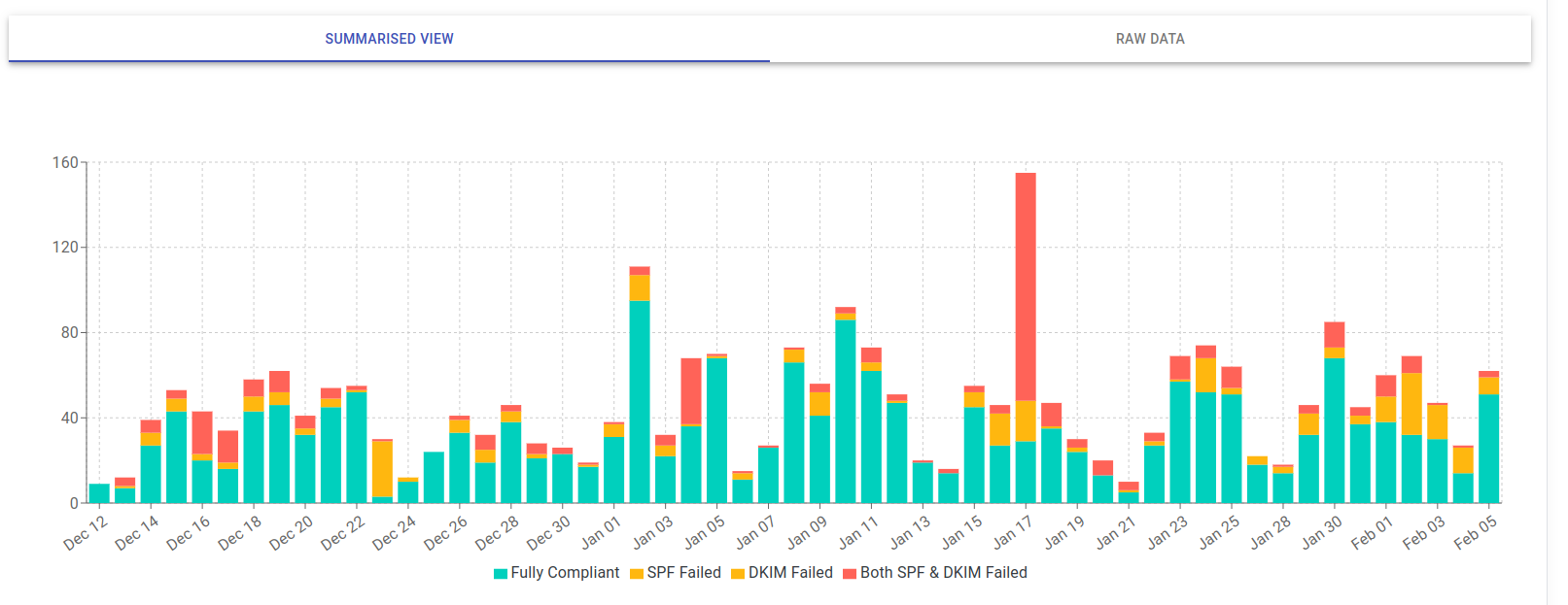 Stacked bar chart of daily DMARC results: compliant, SPF failed, DKIM failed, both failed.
