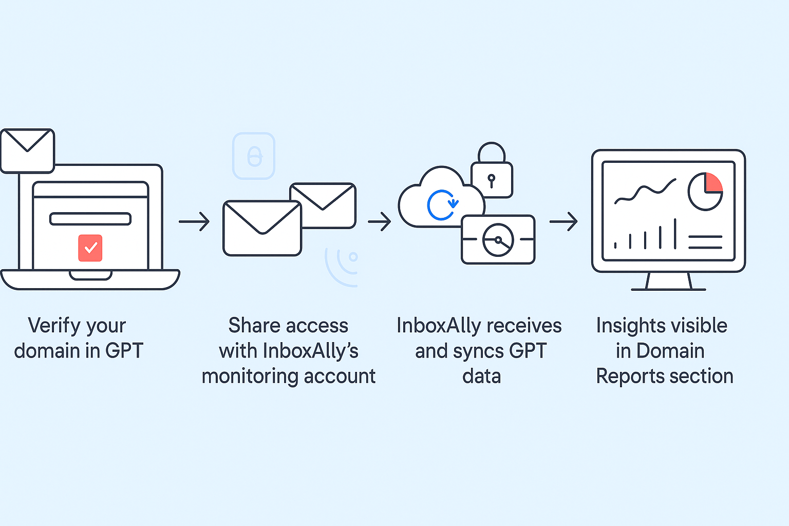 Google Postmaster Tools integration diagram showing how Gmail reputation data flows into InboxAlly for unified monitoring.