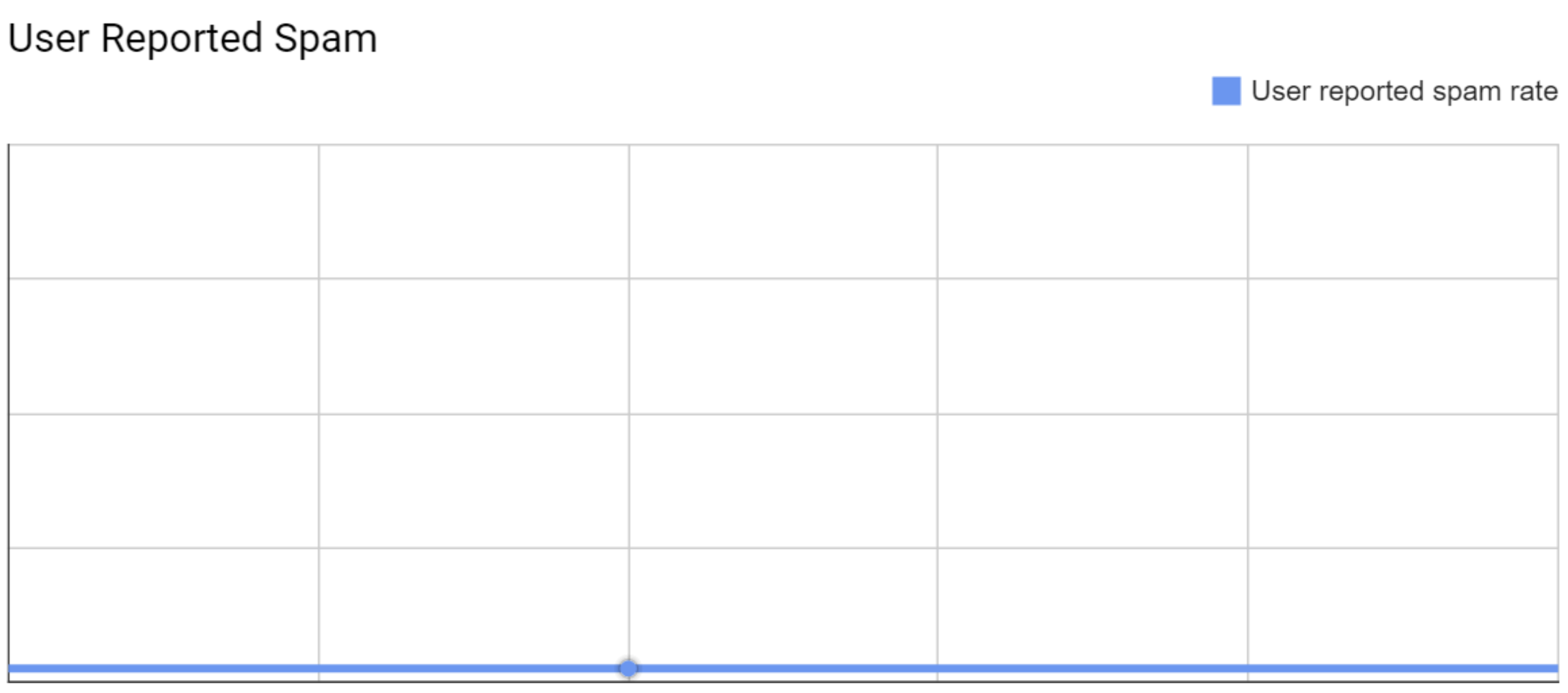 Line chart titled “User Reported Spam” showing user reported spam rate near zero.